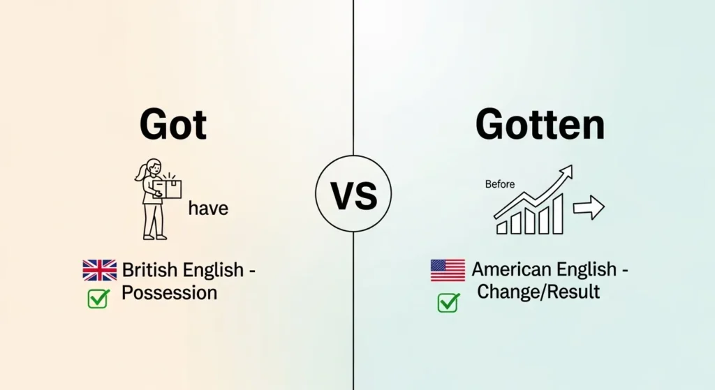 Got or Gotten